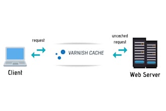 install and configure varnish cache with nginx apache, SSL and backup