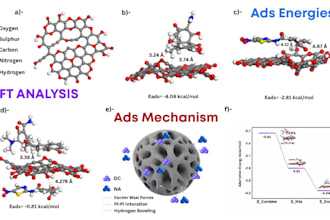do dft, molecular modeling and adsorption studies