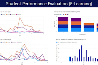 create bi dashboards and reports on powerbi, tableau, qlik