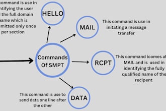 setup SMTP email server send bulk email on maliwizz mumara mailjet sendgrid