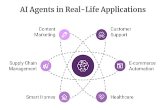 ai agent,ai saas, ai mobile app for your business