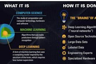 do ai, machine learning, nlp and deep learning, with python