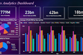 create interactive, custom power bi dashboards to drive business insights
