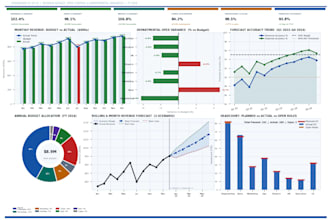create business budgets forecasts and cash flow plans