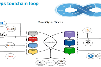 create cloud architecture and build devops cicd pipeline