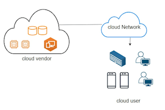 create secure AWS and azure networking