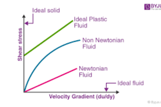 do computational fluid dynamics cfd with research writing