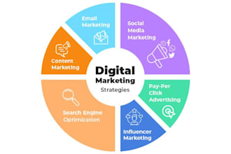 do digital marketing for products and services