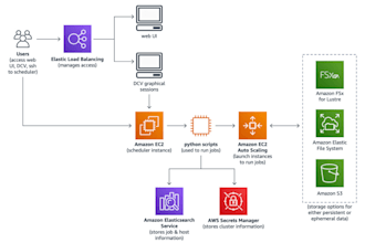 setup a secure and scalable AWS infrastructure