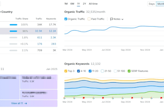 improve your SEO performance to drive organic traffic