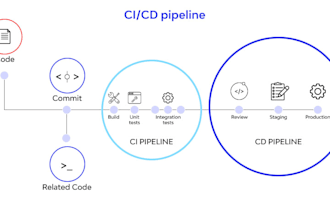 setup cicd with best practices and security considerations