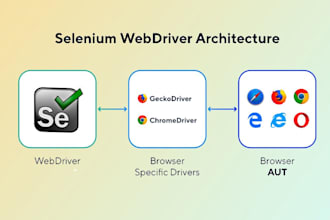 do web automation using python and selenium