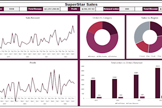 create excel dashboards ,graphs and charts