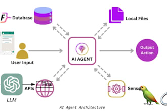 custom whatsapp ai assistant using meta API,llm and langchain for your business