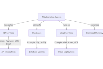 build custom ai agents with langgraph autogen agentgpt and crewai