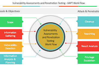 perform vulnerability assessment and penetration testing