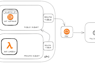 create a private vpc with nat gateway AWS