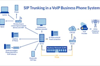 setup did number, phone system, sip trunk, call centre, auto dialer