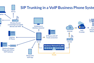 setup sip trunk configuration, bulk sms, call, spoof, api