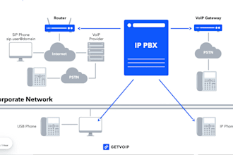 setup did number sip trunk phone system ipbx pbx extension