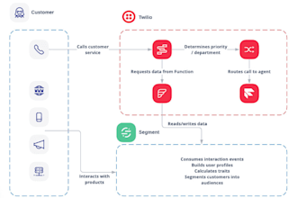 setup did numbers, IVR, call centers, inbound, auto dialers, twilio integration