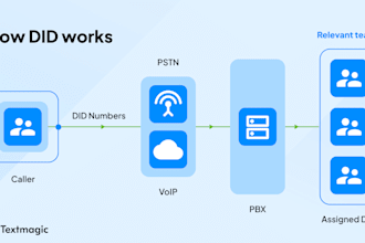 create, didww, did number, auto dialer sip trunk, call center, vonage, 3cx