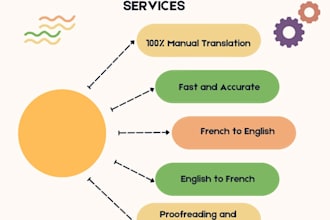 accurately translate between english and french