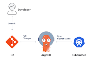 setup argocd on your kubernetes cluster and automate ci cd process