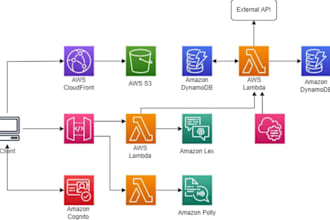 do aws lambda,docker,kubernates,ecs and microservices