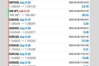 deliver profitable forex ea, forex trading robot, trading bot, forex robot