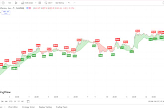 develop your custom tradingview indicator or strategy using pine script