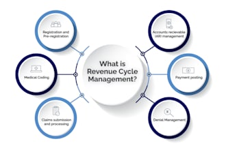 do medical billing, payment posting, denial handling