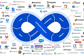 set up ci and cd, cloud infrastructure and automation