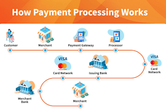 setup high risk payment gateway, 2d, 3d payment gateway, payment processor