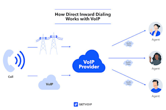 develop did number, sip trunk, sip trunk, 3cx, phone system, voip, auto dialer