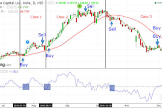 code any tradingview indicators or strategies in pinescript, automated trading