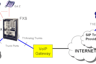 setup office system ipbx pbx extension or did number sip trunk