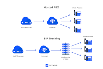 create sip trunk configuration, voip, freepbx, 3xc, bulk sms, phone system, pbx