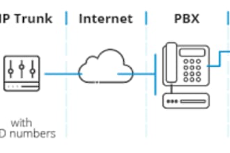 setup auto dialer, sip trunk, caller id magnus billing 3cx spoof api did number