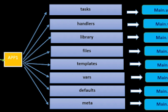 do server configuration and deployment using ansible