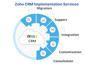 setup automate zoho one and zoho CRM