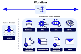 do ai workflow automation and integration