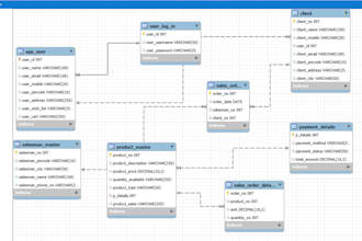 design, develop, and optimize sql databases and queries for efficiency