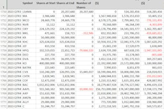 find out what top investors are buying and selling using form 13f data