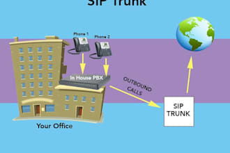 create sip trunk configuration, spoof api, bulk sms, voip app, did number