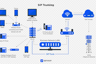 setup sip trunk, auto dialer, 3cx spoof api voip number did caller id twilio ivr