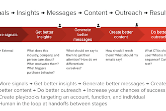 craft an amazing abm program with deep research and hyper personalized content