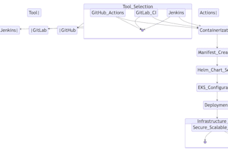 set up kubernetes, and automate your cloud infrastructure