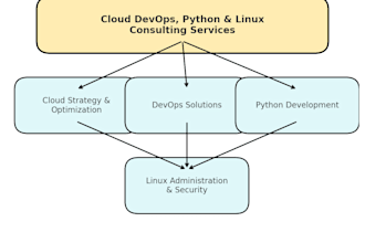 provide cloud and devops experience seasoned with python expertise