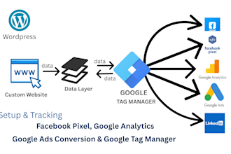 setup google tag manager, ga4, meta pixel and conversion API setup
